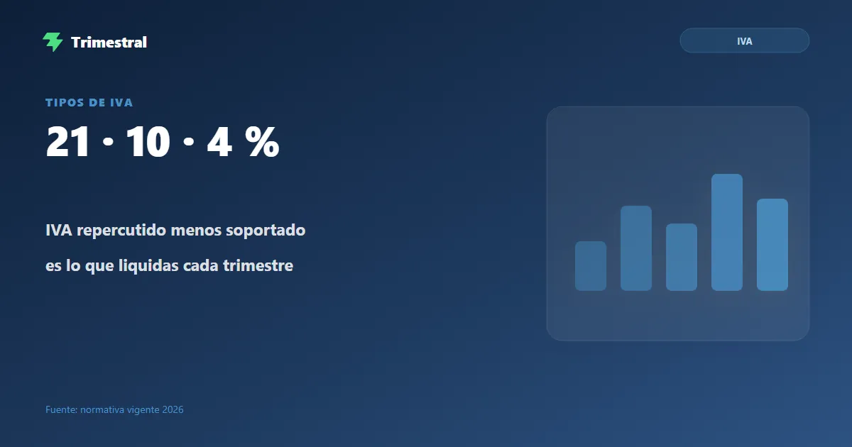 Cómo se calcula el IVA trimestral: tipos 21, 10 y 4 % y fórmula repercutido menos soportado