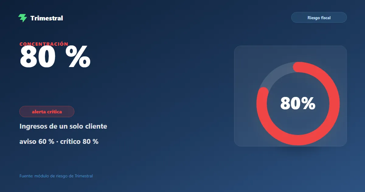 Concentración de ingresos en un cliente: umbrales de riesgo del 60 y 80 %