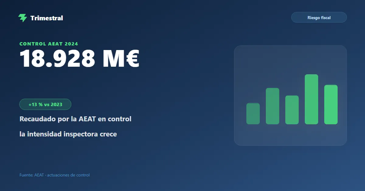 Recaudación de la AEAT en actuaciones de control 2024: 18.928 millones, un 13 % más