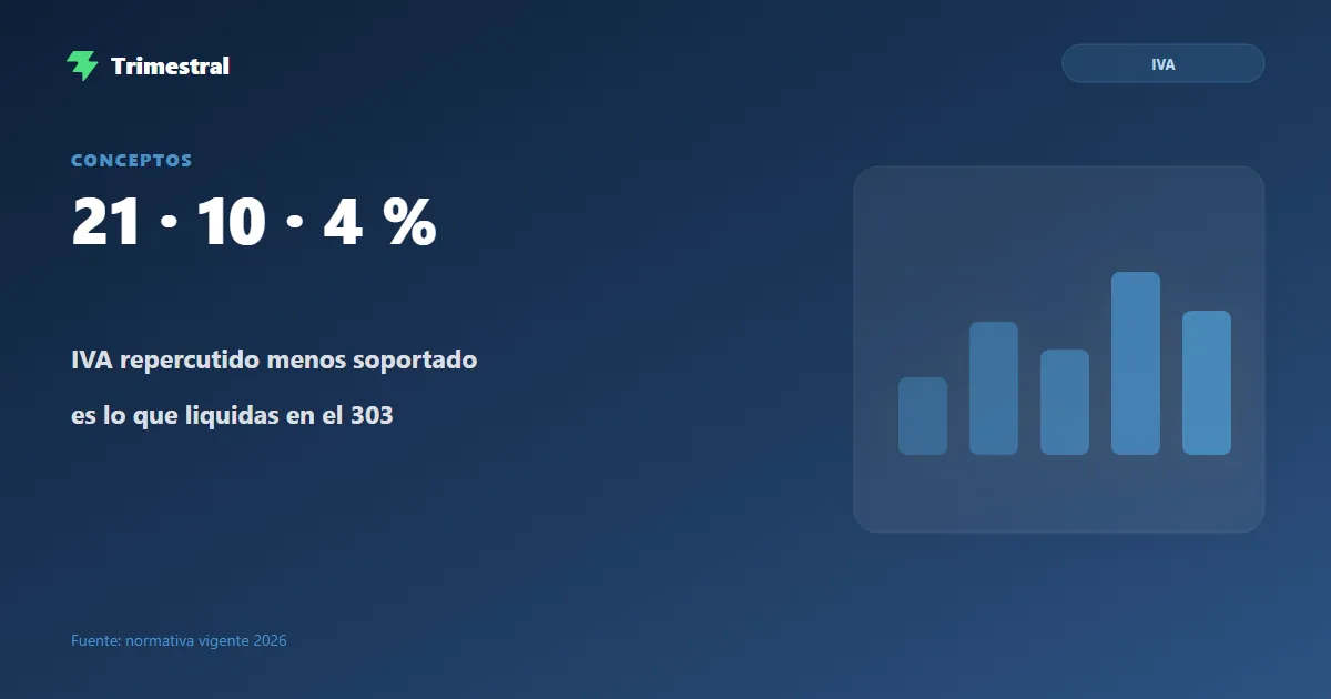 Diferencia entre IVA repercutido y soportado y los tipos 21, 10 y 4 %