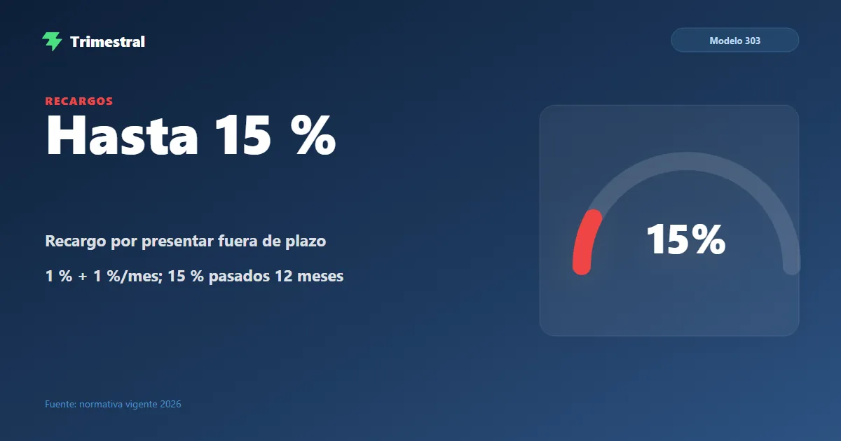 Recargos por presentar el Modelo 303 fuera de plazo, hasta el 15 %