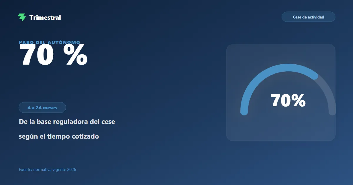 Paro del autónomo: 70 % de la base reguladora durante 4 a 24 meses