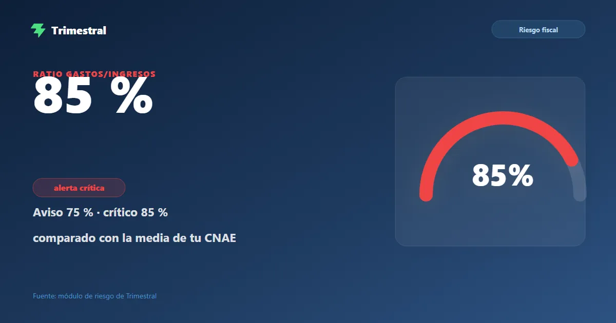 Ratio gastos/ingresos que dispara la alerta de Hacienda: 75 y 85 %