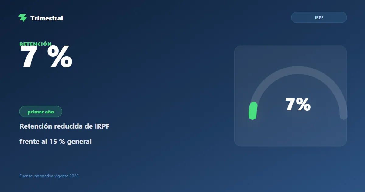 Retención de IRPF del 7 % en el primer año del autónomo frente al 15 % general